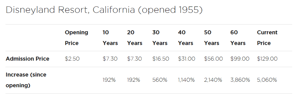 Disneyland Admission Prices Have Increased By Over 5,000% Since Opening ...