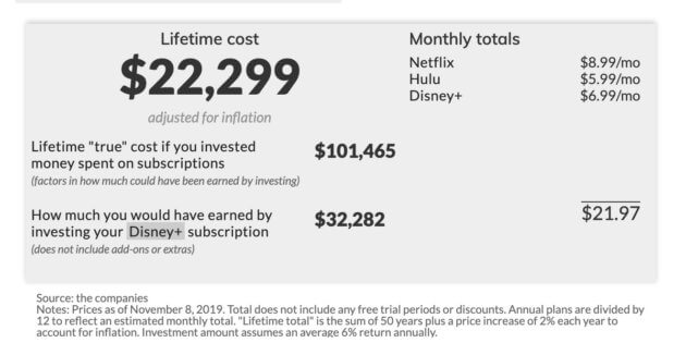 How much are you really paying for Disney+ and all your other