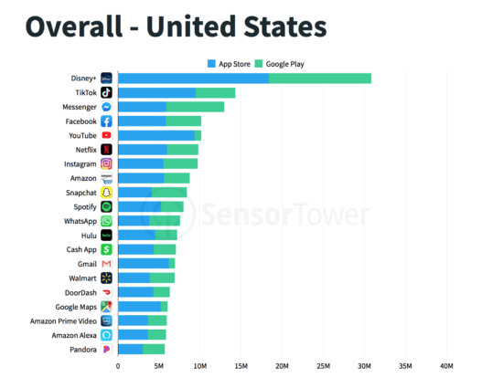 Disney+ downloads in the US compared to the other top apps.