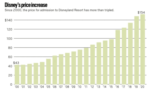 Disneyland Announces Price Hikes on All Annual Passes, Some Tickets