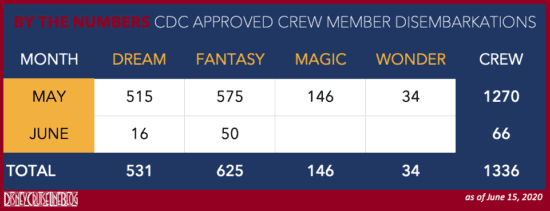Number of Disembarkations by Disney Cruise Ship