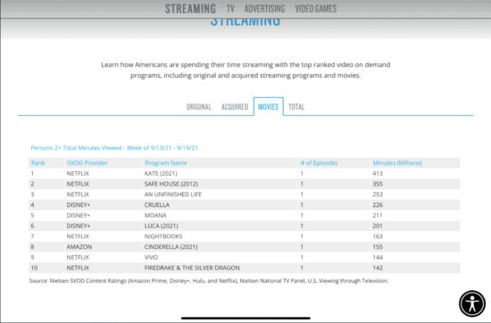 nielson chart movies