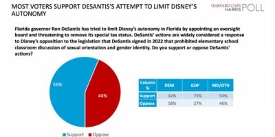 Poll results for Disney vs DeSantis