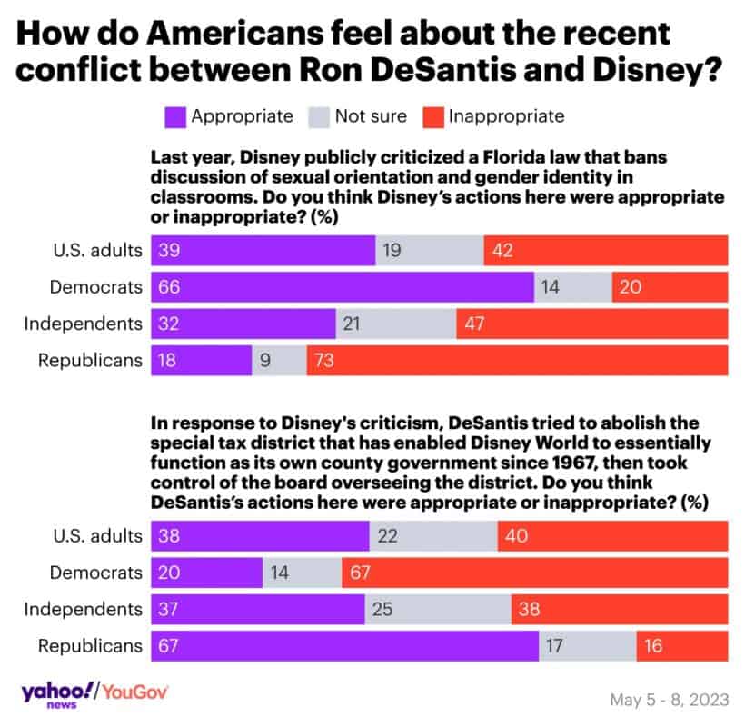 The poll about Americans' opinions on Disney and DeSantis
