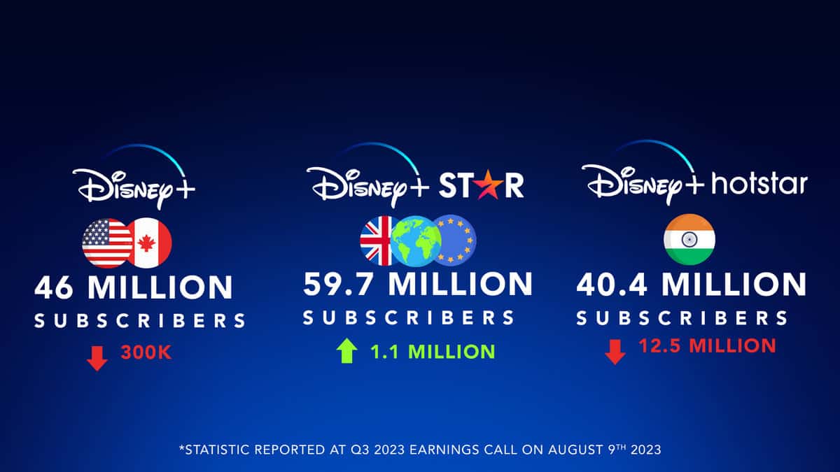 Statistics reported for Disney+ during the Q3 earnings call with shareholders conducted by the Walt Disney Company on August 9, 2023