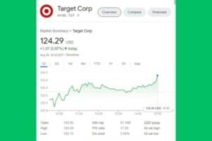 Disney goes woke, but so did target, as this share image shows an upward trend, suggesting no correlation between woke and broke