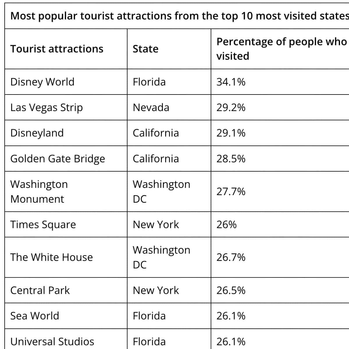 Popular tourist attractions from Radical Luggage survey