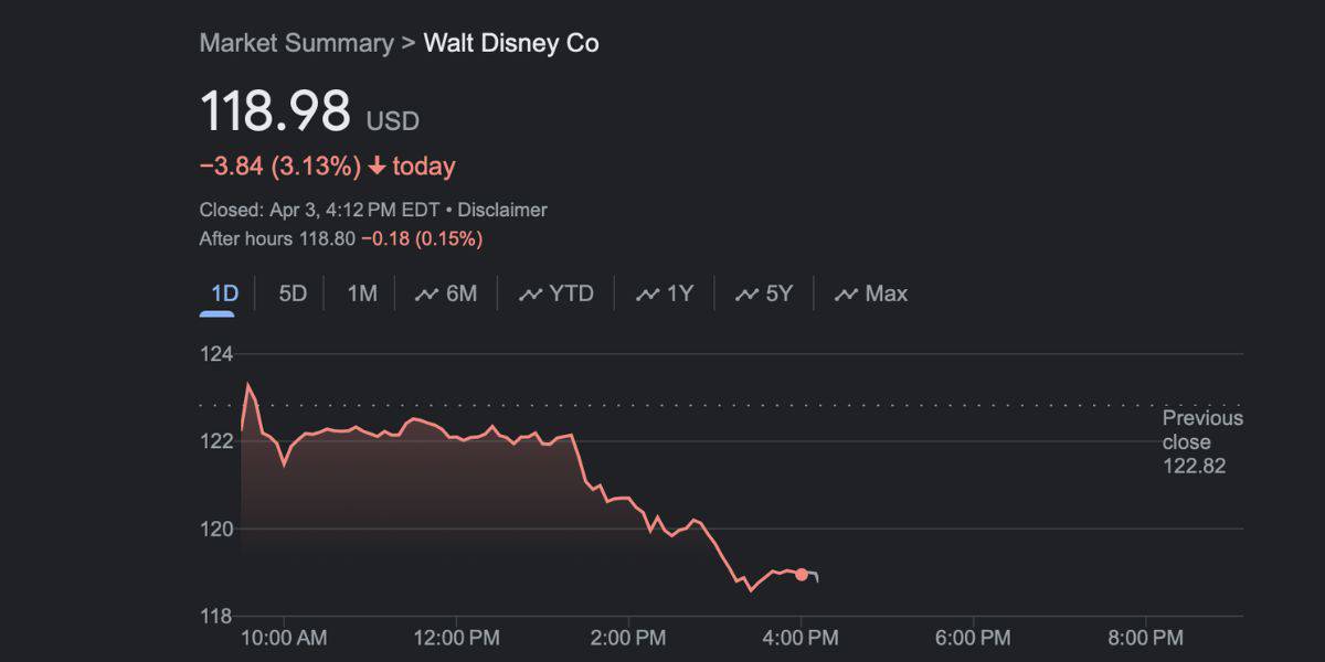 Walt Disney Co. stock, under the leadership of Bob Iger, is experiencing a downtrend, closing lower by 3.13% on the day.