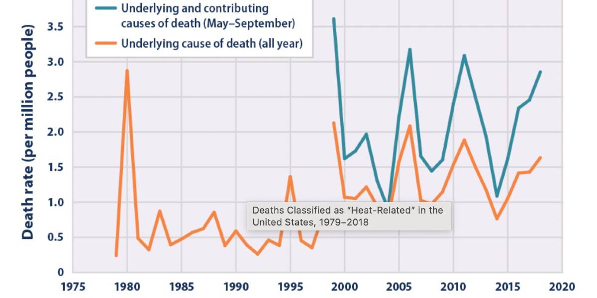 A line graph contrasting the death rates (per million people) due to underlying causes of death throughout the year with those specifically attributed to heat-related causes from may through september in the united states, from 1979 to 2018.