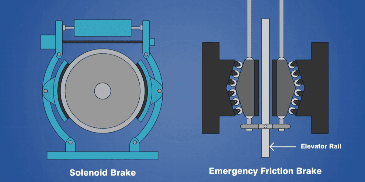 Illustration of Disney's Tower of Terror elevator safety system, showing a solenoid brake attached to an elevator motor and an emergency friction brake clamping onto an elevator rail.