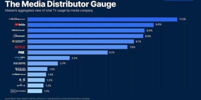 Bar chart titled "The Media Distributor Gauge" showing Nielsen's aggregated view of total TV usage by media company. Top media companies and their percentages are: The Walt Disney Company (11.5%), YouTube (9.6%), NBCUniversal (8.9%), Paramount (8.8%), and Warner Bros. Discovery (8.2%).