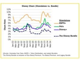 A line graph titled "Disney Churn (Standalone vs. Bundle)" shows churn rates from January 2022 to March 2024 for ESPN+ (orange), Hulu (green), Disney+ (purple), and the Disney Bundle (blue, dashed). Churn rates for standalone services are higher than for the Disney Bundle.