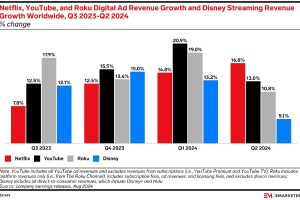A bar chart showing percentage changes in digital ad revenue growth for Netflix, YouTube, Roku, and Disney streaming revenue growth worldwide from Q3 2023 to Q2 2024. All companies show an upward trend, with Disney consistently having the highest growth.