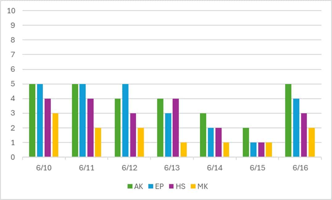 Crowds at Disney World June 2025