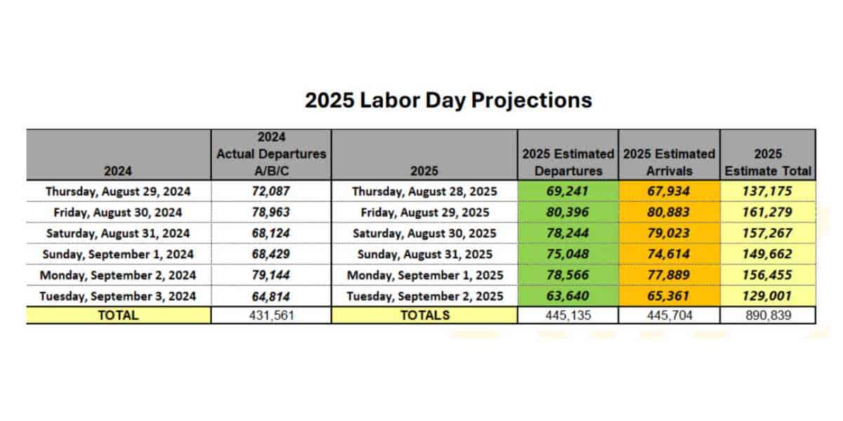 An infographic from Orlando International Airport (MCO) depicting the tourism trend for Labor Day weekend in 2024 and 2025
